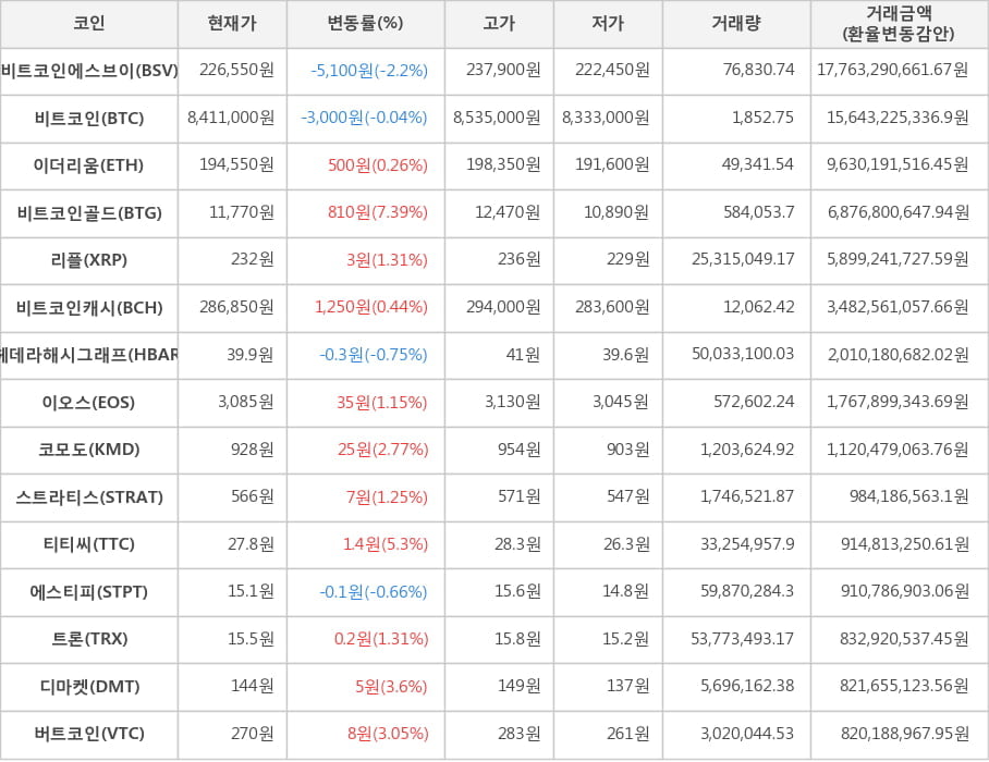 비트코인, 비트코인에스브이, 이더리움, 비트코인골드, 리플, 비트코인캐시, 헤데라해시그래프, 이오스, 코모도, 스트라티스, 티티씨, 에스티피, 트론, 디마켓, 버트코인