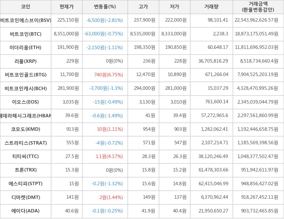 비트코인, 비트코인에스브이, 이더리움, 리플, 비트코인골드, 비트코인캐시, 이오스, 헤데라해시그래프, 코모도, 스트라티스, 티티씨, 트론, 에스티피, 디마켓, 에이다