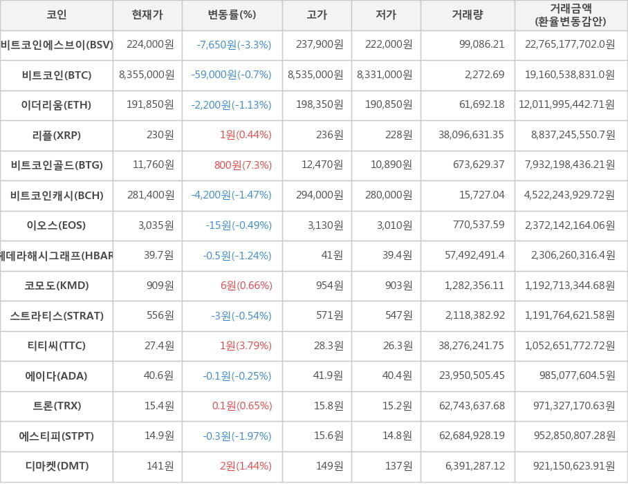 비트코인, 비트코인에스브이, 이더리움, 리플, 비트코인골드, 비트코인캐시, 이오스, 헤데라해시그래프, 코모도, 스트라티스, 티티씨, 에이다, 트론, 에스티피, 디마켓