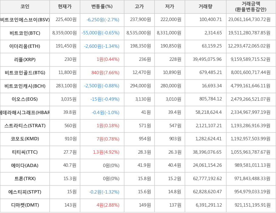 비트코인, 비트코인에스브이, 이더리움, 리플, 비트코인골드, 비트코인캐시, 이오스, 헤데라해시그래프, 스트라티스, 코모도, 티티씨, 에이다, 트론, 에스티피, 디마켓