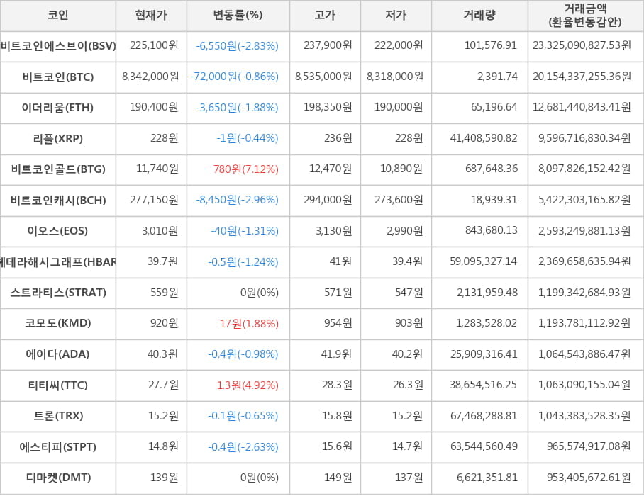 비트코인, 비트코인에스브이, 이더리움, 리플, 비트코인골드, 비트코인캐시, 이오스, 헤데라해시그래프, 스트라티스, 코모도, 에이다, 티티씨, 트론, 에스티피, 디마켓