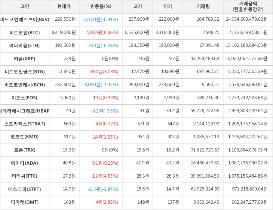 비트코인, 비트코인에스브이, 이더리움, 리플, 비트코인골드, 비트코인캐시, 이오스, 헤데라해시그래프, 스트라티스, 코모도, 트론, 에이다, 티티씨, 에스티피, 디마켓