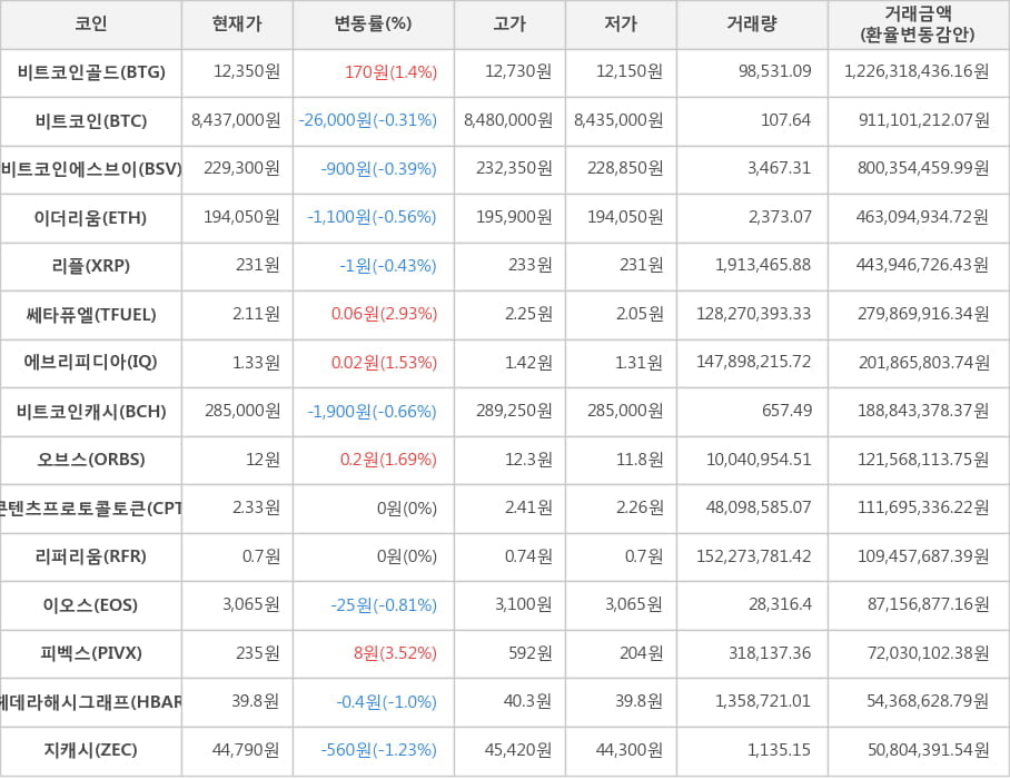 비트코인, 비트코인골드, 비트코인에스브이, 이더리움, 리플, 쎄타퓨엘, 에브리피디아, 비트코인캐시, 오브스, 콘텐츠프로토콜토큰, 리퍼리움, 이오스, 피벡스, 헤데라해시그래프, 지캐시