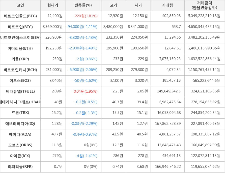 비트코인, 비트코인골드, 비트코인에스브이, 이더리움, 리플, 비트코인캐시, 이오스, 쎄타퓨엘, 헤데라해시그래프, 트론, 에브리피디아, 에이다, 오브스, 아이콘, 리퍼리움