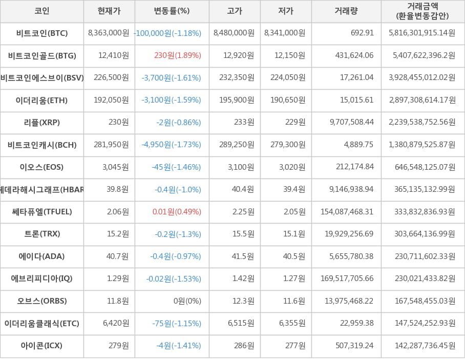 비트코인, 비트코인골드, 비트코인에스브이, 이더리움, 리플, 비트코인캐시, 이오스, 헤데라해시그래프, 쎄타퓨엘, 트론, 에이다, 에브리피디아, 오브스, 이더리움클래식, 아이콘