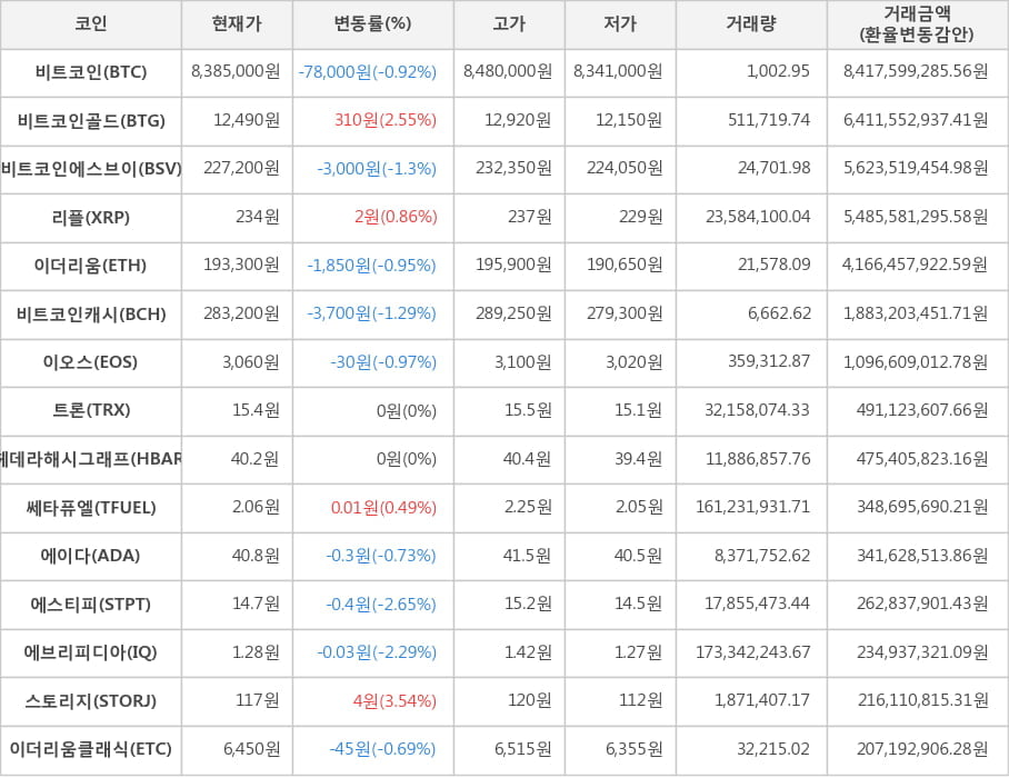 비트코인, 비트코인골드, 비트코인에스브이, 리플, 이더리움, 비트코인캐시, 이오스, 트론, 헤데라해시그래프, 쎄타퓨엘, 에이다, 에스티피, 에브리피디아, 스토리지, 이더리움클래식