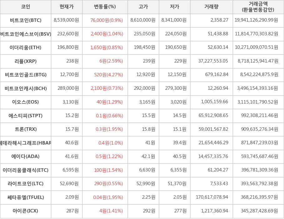 비트코인, 비트코인에스브이, 이더리움, 리플, 비트코인골드, 비트코인캐시, 이오스, 에스티피, 트론, 헤데라해시그래프, 에이다, 이더리움클래식, 라이트코인, 쎄타퓨엘, 아이콘