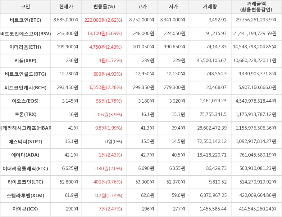 비트코인, 비트코인에스브이, 이더리움, 리플, 비트코인골드, 비트코인캐시, 이오스, 트론, 헤데라해시그래프, 에스티피, 에이다, 이더리움클래식, 라이트코인, 스텔라루멘, 아이콘