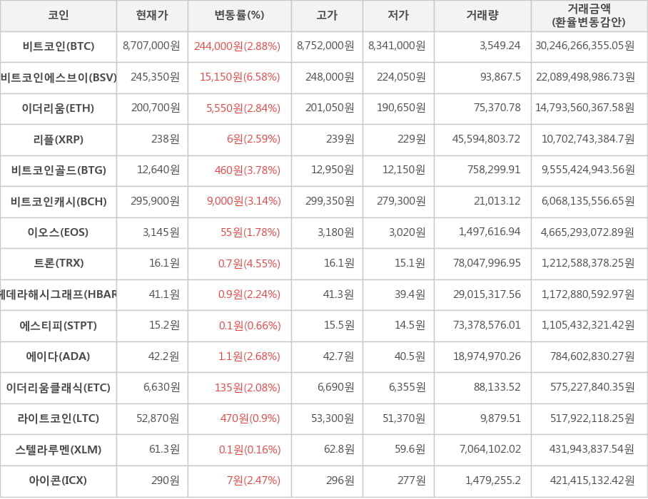 비트코인, 비트코인에스브이, 이더리움, 리플, 비트코인골드, 비트코인캐시, 이오스, 트론, 헤데라해시그래프, 에스티피, 에이다, 이더리움클래식, 라이트코인, 스텔라루멘, 아이콘