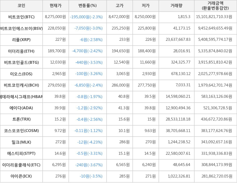 비트코인, 비트코인에스브이, 리플, 이더리움, 비트코인골드, 이오스, 비트코인캐시, 헤데라해시그래프, 에이다, 트론, 코스모코인, 밀크, 에스티피, 이더리움클래식, 아이콘