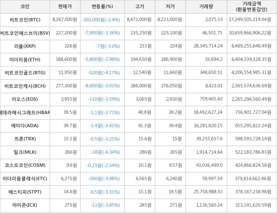 비트코인, 비트코인에스브이, 리플, 이더리움, 비트코인골드, 비트코인캐시, 이오스, 헤데라해시그래프, 에이다, 트론, 밀크, 코스모코인, 이더리움클래식, 에스티피, 아이콘