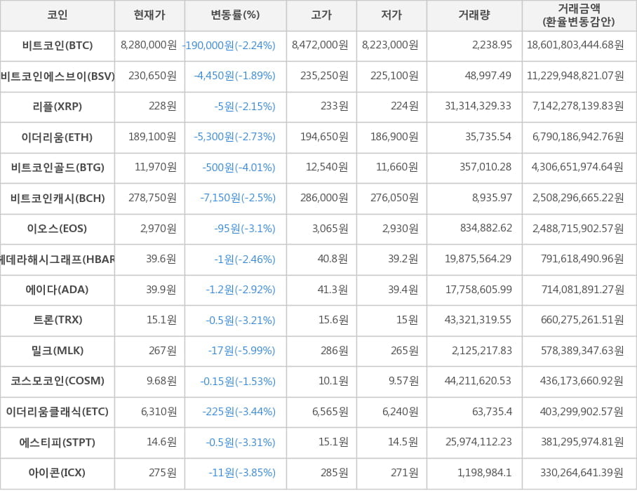 비트코인, 비트코인에스브이, 리플, 이더리움, 비트코인골드, 비트코인캐시, 이오스, 헤데라해시그래프, 에이다, 트론, 밀크, 코스모코인, 이더리움클래식, 에스티피, 아이콘