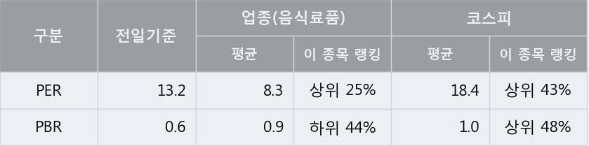 '고려산업' 5% 이상 상승, 주가 상승 중, 단기간 골든크로스 형성