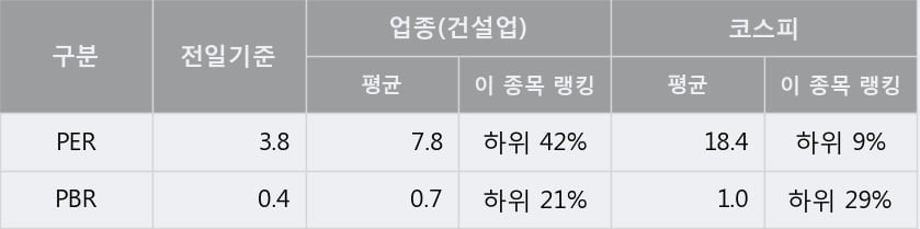 '코오롱글로벌' 20% 이상 상승, 전일 종가 기준 PER 3.8배, PBR 0.4배, 저PER