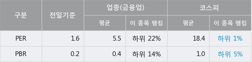 '대상홀딩스' 5% 이상 상승, 전일 종가 기준 PER 1.6배, PBR 0.2배, 저PER, 저PBR