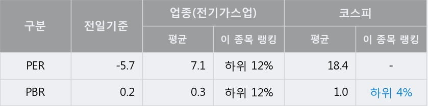 '한국전력' 5% 이상 상승, 주가 상승 흐름, 단기 이평선 정배열, 중기 이평선 역배열