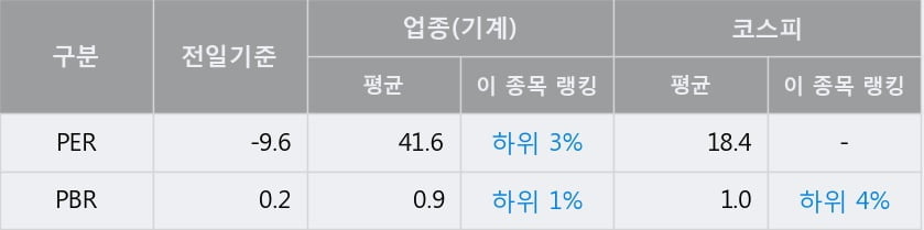 '두산중공업' 5% 이상 상승, 주가 상승 흐름, 단기 이평선 정배열, 중기 이평선 역배열