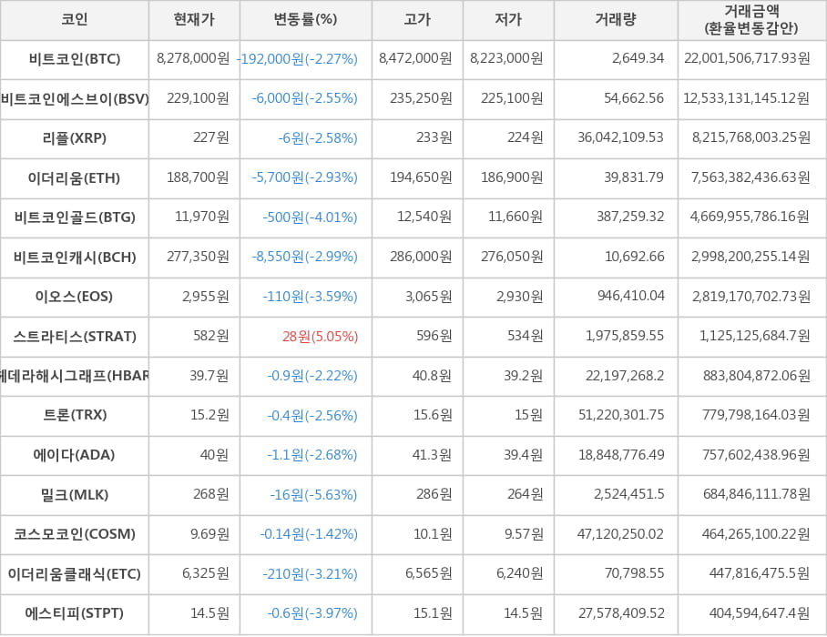 비트코인, 비트코인에스브이, 리플, 이더리움, 비트코인골드, 비트코인캐시, 이오스, 스트라티스, 헤데라해시그래프, 트론, 에이다, 밀크, 코스모코인, 이더리움클래식, 에스티피