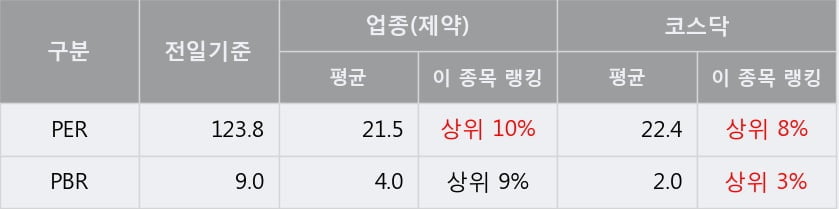 '앱클론' 상한가↑ 도달, 단기·중기 이평선 정배열로 상승세