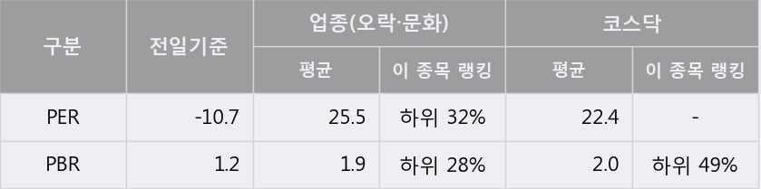 '에프엔씨엔터' 10% 이상 상승, 주가 상승 흐름, 단기 이평선 정배열, 중기 이평선 역배열