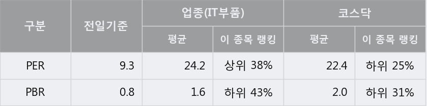 '오성첨단소재' 10% 이상 상승, 주가 상승 중, 단기간 골든크로스 형성