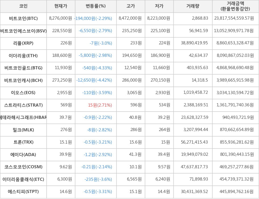 비트코인, 비트코인에스브이, 리플, 이더리움, 비트코인골드, 비트코인캐시, 이오스, 스트라티스, 헤데라해시그래프, 밀크, 트론, 에이다, 코스모코인, 이더리움클래식, 에스티피