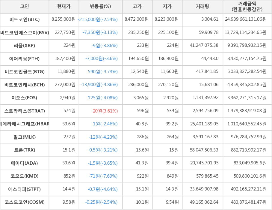 비트코인, 비트코인에스브이, 리플, 이더리움, 비트코인골드, 비트코인캐시, 이오스, 스트라티스, 헤데라해시그래프, 밀크, 트론, 에이다, 코모도, 에스티피, 코스모코인