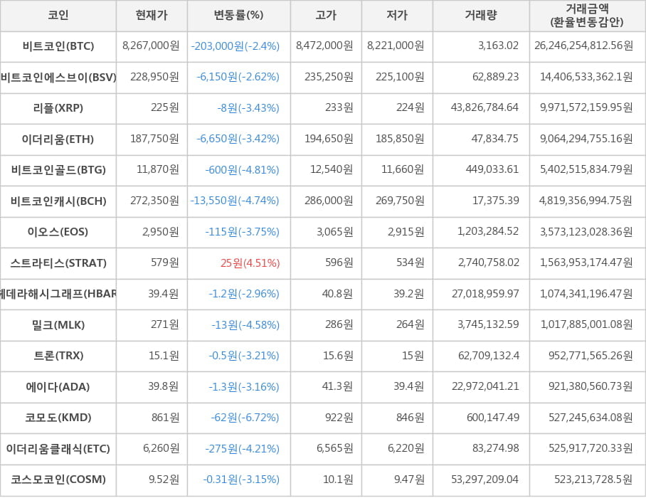 비트코인, 비트코인에스브이, 리플, 이더리움, 비트코인골드, 비트코인캐시, 이오스, 스트라티스, 헤데라해시그래프, 밀크, 트론, 에이다, 코모도, 이더리움클래식, 코스모코인