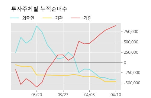 '시노펙스' 10% 이상 상승, 주가 상승 흐름, 단기 이평선 정배열, 중기 이평선 역배열