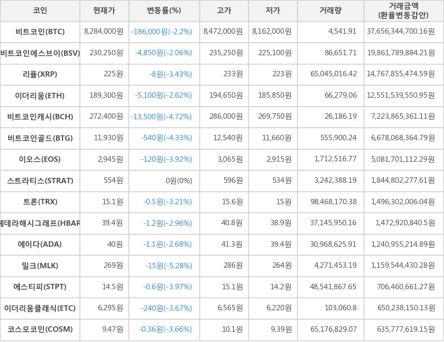 비트코인, 비트코인에스브이, 리플, 이더리움, 비트코인캐시, 비트코인골드, 이오스, 스트라티스, 트론, 헤데라해시그래프, 에이다, 밀크, 에스티피, 이더리움클래식, 코스모코인