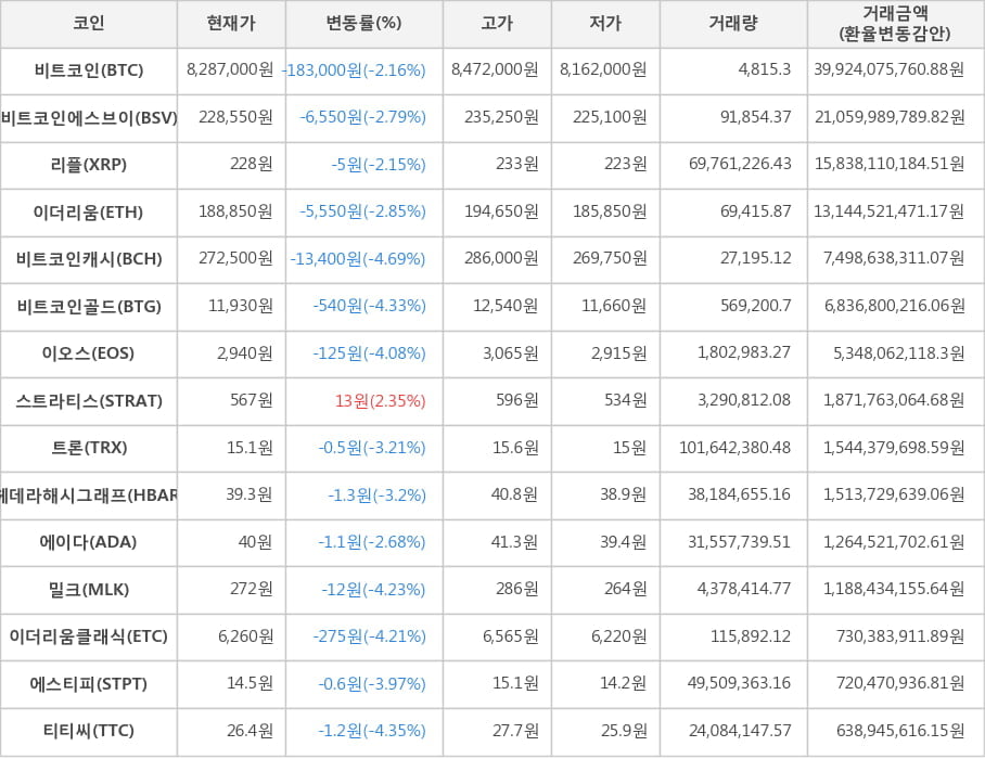 비트코인, 비트코인에스브이, 리플, 이더리움, 비트코인캐시, 비트코인골드, 이오스, 스트라티스, 트론, 헤데라해시그래프, 에이다, 밀크, 이더리움클래식, 에스티피, 티티씨