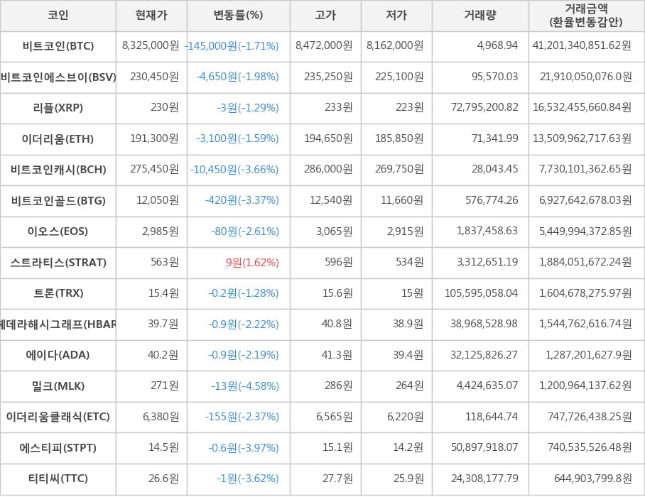 비트코인, 비트코인에스브이, 리플, 이더리움, 비트코인캐시, 비트코인골드, 이오스, 스트라티스, 트론, 헤데라해시그래프, 에이다, 밀크, 이더리움클래식, 에스티피, 티티씨