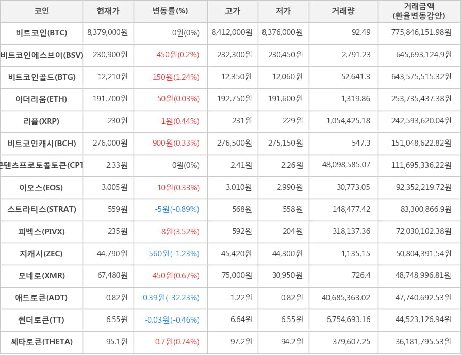 비트코인, 비트코인에스브이, 비트코인골드, 이더리움, 리플, 비트코인캐시, 콘텐츠프로토콜토큰, 이오스, 스트라티스, 피벡스, 지캐시, 모네로, 애드토큰, 썬더토큰, 쎄타토큰