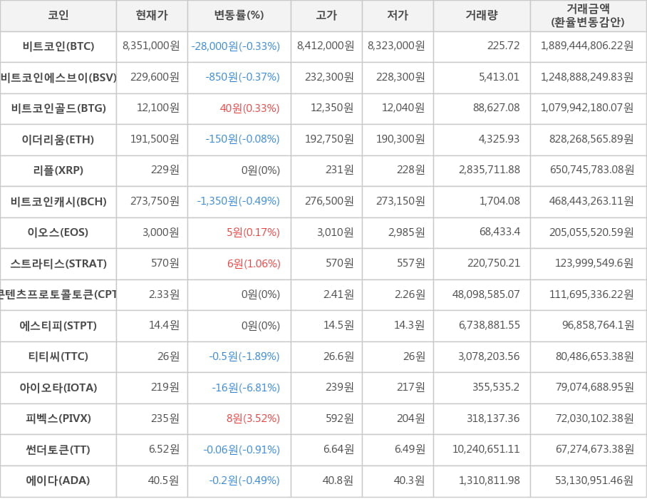 비트코인, 비트코인에스브이, 비트코인골드, 이더리움, 리플, 비트코인캐시, 이오스, 스트라티스, 콘텐츠프로토콜토큰, 에스티피, 티티씨, 아이오타, 피벡스, 썬더토큰, 에이다