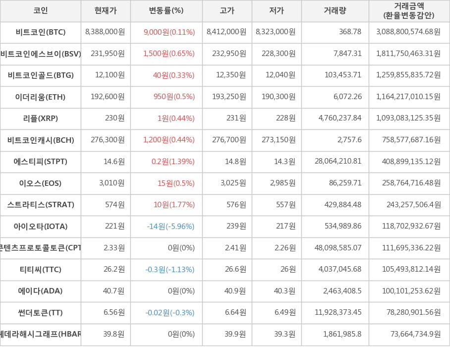 비트코인, 비트코인에스브이, 비트코인골드, 이더리움, 리플, 비트코인캐시, 에스티피, 이오스, 스트라티스, 아이오타, 콘텐츠프로토콜토큰, 티티씨, 에이다, 썬더토큰, 헤데라해시그래프