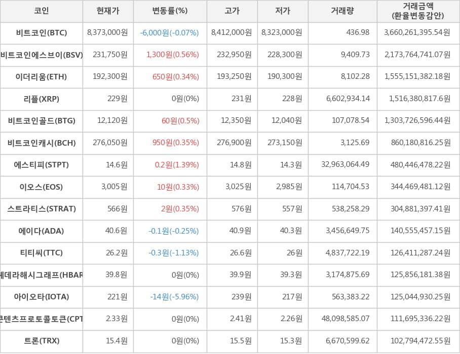 비트코인, 비트코인에스브이, 이더리움, 리플, 비트코인골드, 비트코인캐시, 에스티피, 이오스, 스트라티스, 에이다, 티티씨, 헤데라해시그래프, 아이오타, 콘텐츠프로토콜토큰, 트론