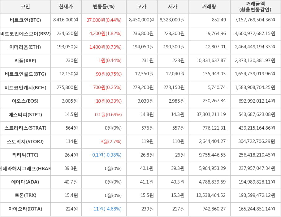 비트코인, 비트코인에스브이, 이더리움, 리플, 비트코인골드, 비트코인캐시, 이오스, 에스티피, 스트라티스, 스토리지, 티티씨, 헤데라해시그래프, 에이다, 트론, 아이오타