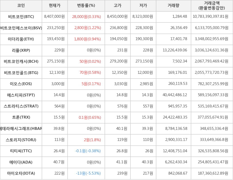 비트코인, 비트코인에스브이, 이더리움, 리플, 비트코인캐시, 비트코인골드, 이오스, 에스티피, 스트라티스, 트론, 헤데라해시그래프, 스토리지, 티티씨, 에이다, 아이오타