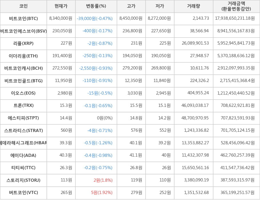 비트코인, 비트코인에스브이, 리플, 이더리움, 비트코인캐시, 비트코인골드, 이오스, 트론, 에스티피, 스트라티스, 헤데라해시그래프, 에이다, 티티씨, 스토리지, 버트코인