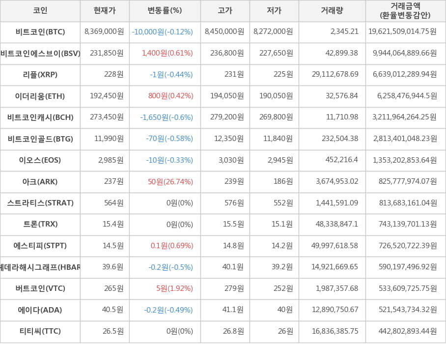 비트코인, 비트코인에스브이, 리플, 이더리움, 비트코인캐시, 비트코인골드, 이오스, 아크, 스트라티스, 트론, 에스티피, 헤데라해시그래프, 버트코인, 에이다, 티티씨