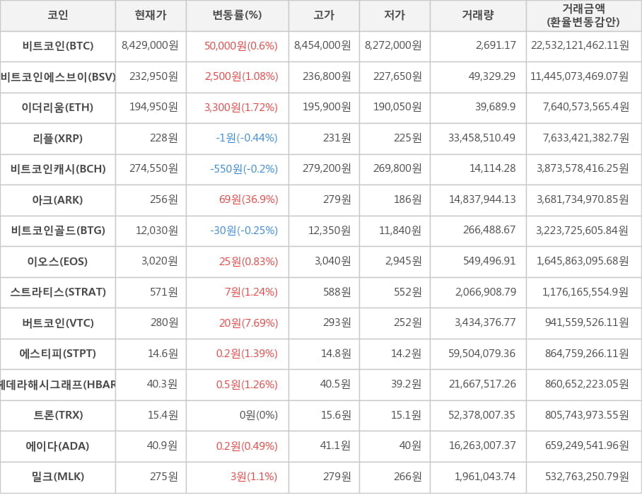 비트코인, 비트코인에스브이, 이더리움, 리플, 비트코인캐시, 아크, 비트코인골드, 이오스, 스트라티스, 버트코인, 에스티피, 헤데라해시그래프, 트론, 에이다, 밀크