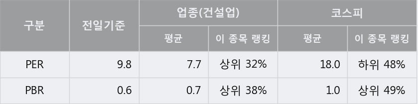 '태영건설' 5% 이상 상승, 주가 상승 중, 단기간 골든크로스 형성