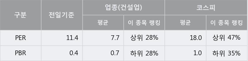 '삼부토건' 5% 이상 상승, 주가 상승 중, 단기간 골든크로스 형성