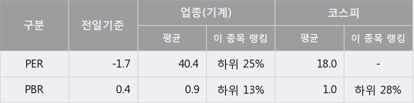 'STX중공업' 5% 이상 상승, 주가 상승 흐름, 단기 이평선 정배열, 중기 이평선 역배열