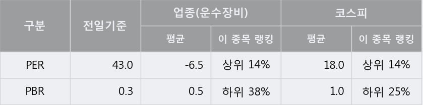 '지엠비코리아' 5% 이상 상승, 주가 상승 흐름, 단기 이평선 정배열, 중기 이평선 역배열