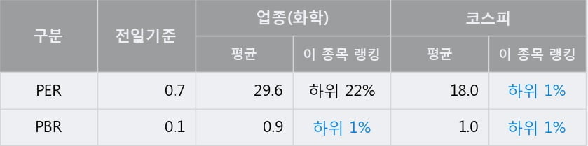 'KG케미칼' 5% 이상 상승, 전일 종가 기준 PER 0.7배, PBR 0.1배, 저PER, 저PBR