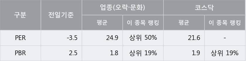 '판타지오' 10% 이상 상승, 주가 상승 중, 단기간 골든크로스 형성