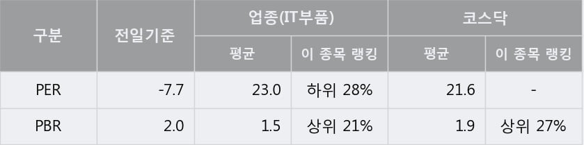 '유테크' 10% 이상 상승, 주가 상승 흐름, 단기 이평선 정배열, 중기 이평선 역배열