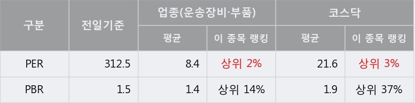'우수AMS' 10% 이상 상승, 주가 상승 중, 단기간 골든크로스 형성