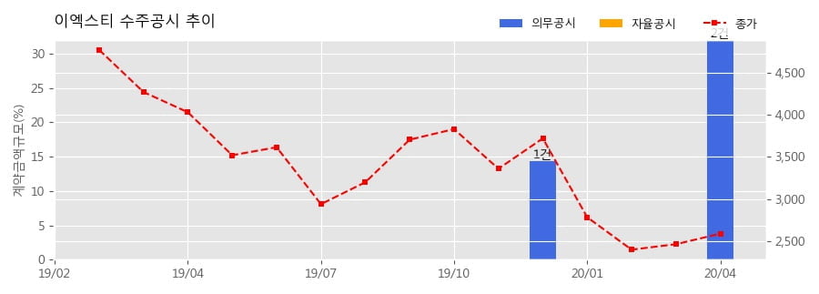 차트